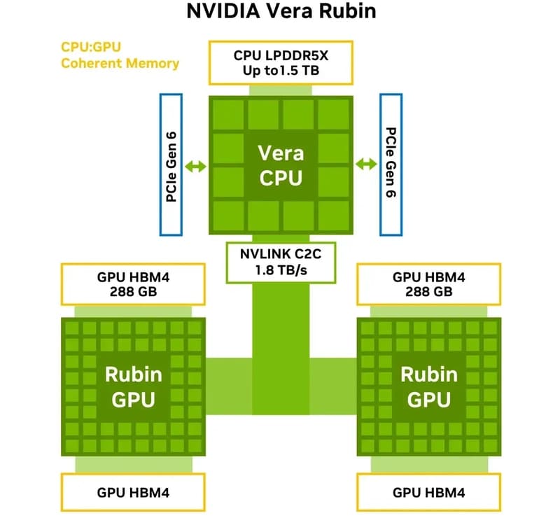 Inside the NVIDIA Vera Rubin Platform: Six New Chips, One AI ...