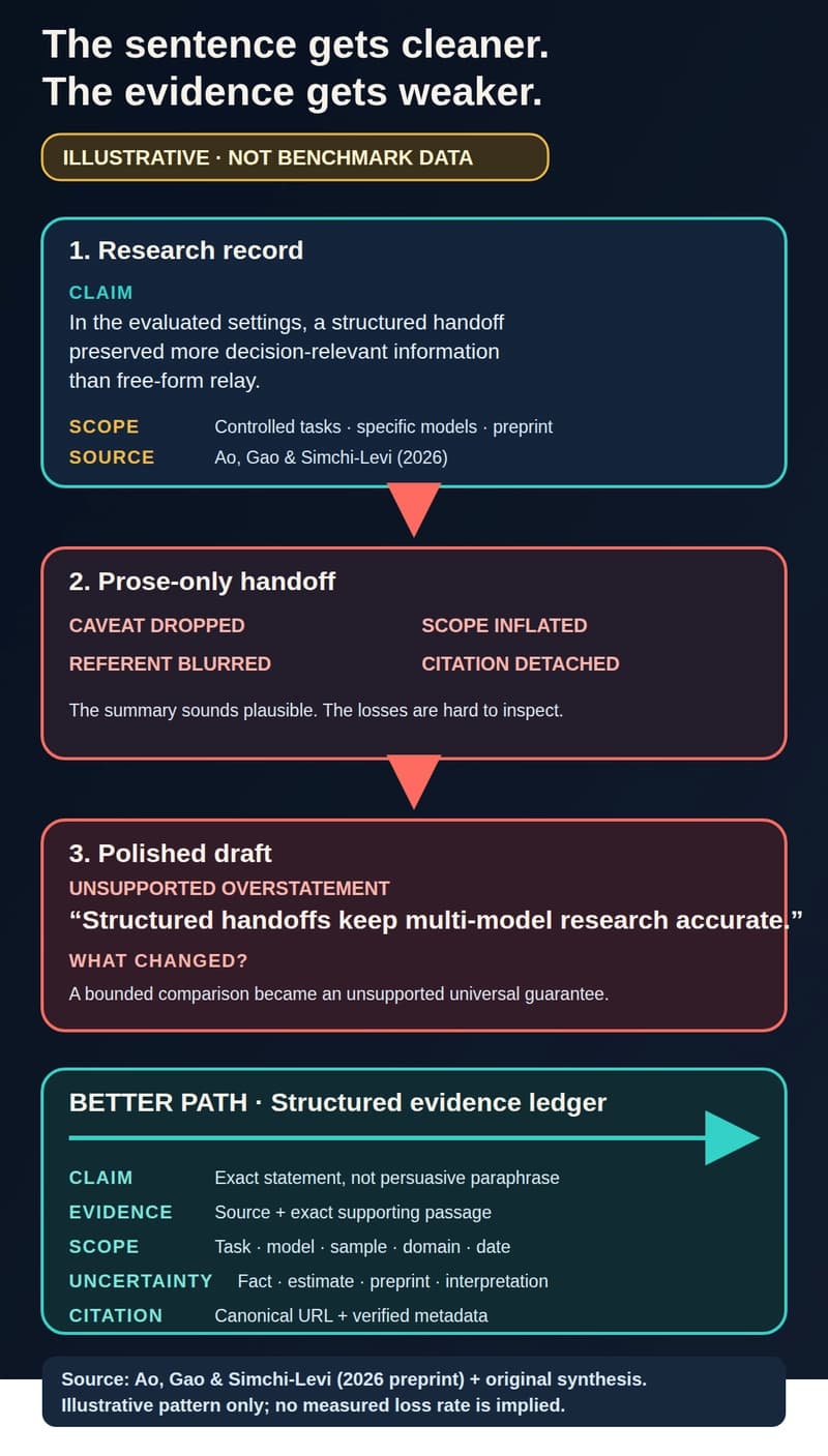 A vertical comparison of claim drift through a prose-only handoff and a structured evidence ledger.