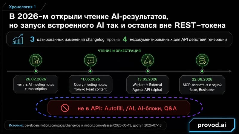 Таймлайн изменений Notion 2026 года: открытое чтение AI-результатов против недокументированных действий генерации
