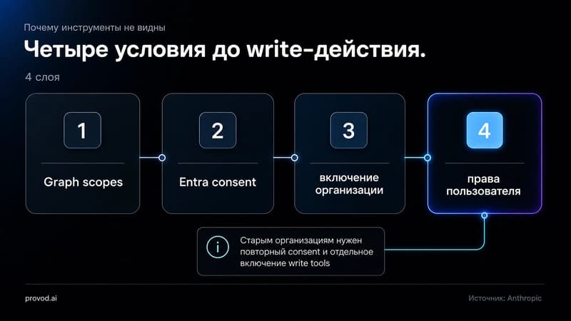 Схема четырёх слоёв включения write-инструментов