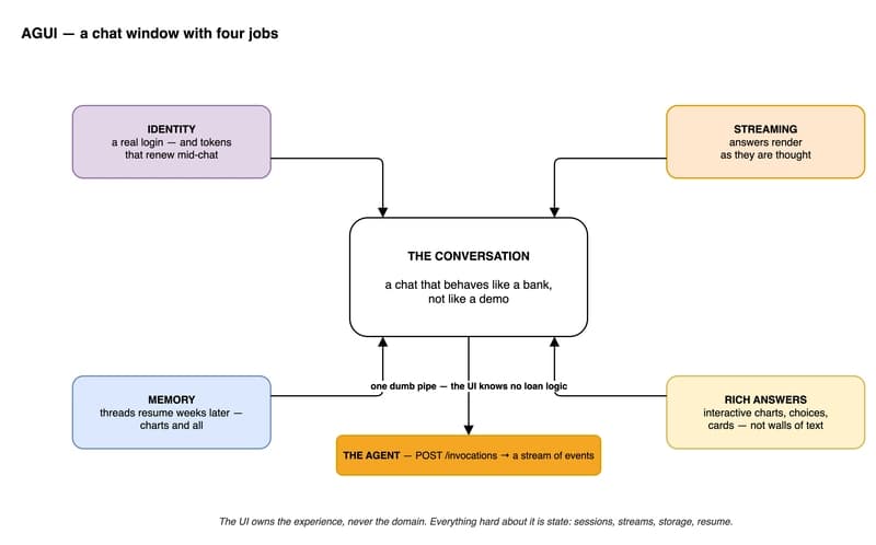 AGUI — a chat window with four jobs