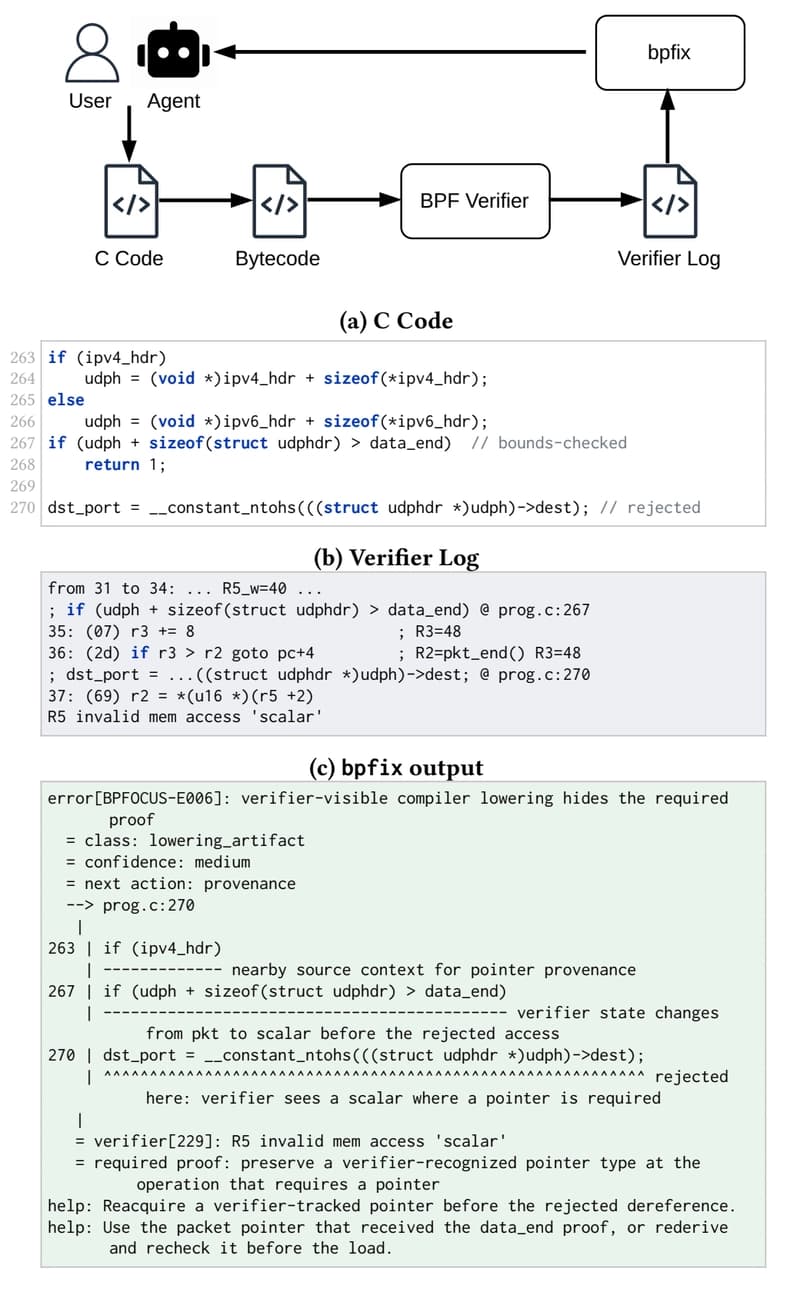 A real eBPF verifier rejection shown as source, verifier log, and proof-oriented diagnostic