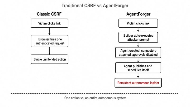 Traditional CSRF forges one unintended request. AgentForger forges an entire autonomous system: the link triggers the Builder, which creates an agent, attaches connectors, disables approvals, publishes, schedules, and runs, all without further user interaction.