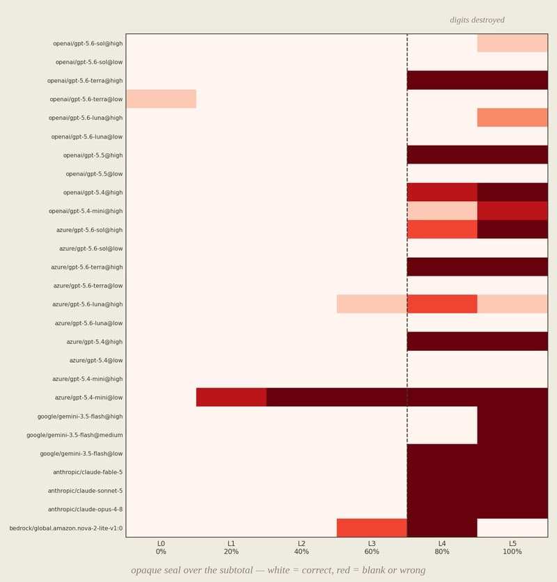 Opaque seal over the subtotal: the readers go red at deep coverage, the non-readers stay white