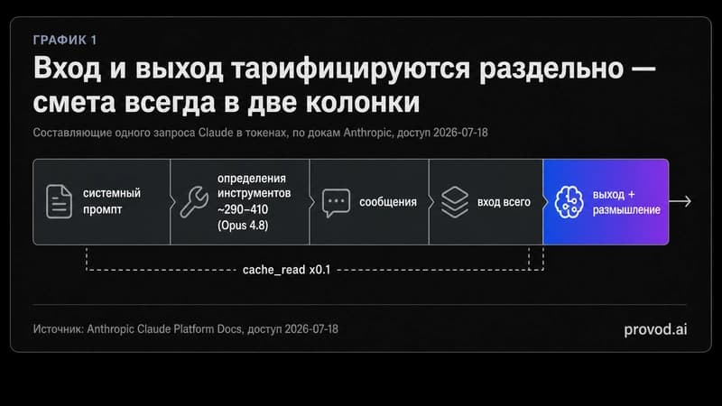 Разбор одного запроса Claude на токеновые сегменты: системный промпт, инструменты, сообщения, вход и выход