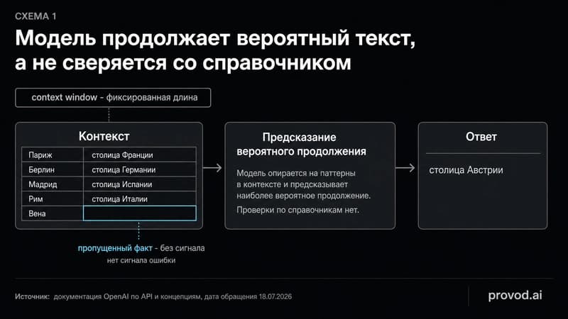 Схема генерации ответа: контекст, предсказание, ответ