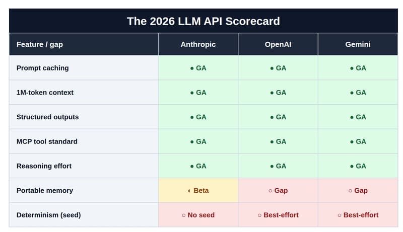 A 2026 LLM API scorecard: five shipped features and two gaps, rated across Anthropic, OpenAI, and Gemini