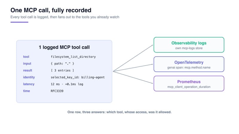 One MCP call, recorded once, then fanned out to the observability logs, OpenTelemetry, and Prometheus you already run