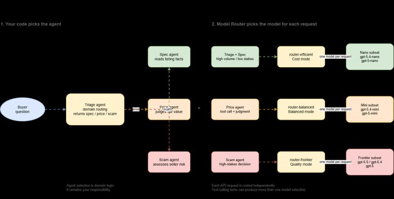 Deck Check's two routing layers: application code selects the specialist agent, then each agent's Model Router deployment selects a model from its configured subset.