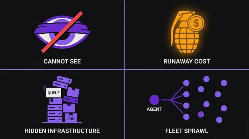 Four-quadrant infographic of AI agent production problems: poor observability, unpredictable runaway costs, infrastructure overhead, and fleet sprawl.