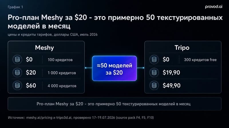 Тарифы Meshy и Tripo в июле 2026: Pro-план Meshy за $20 даёт примерно 50 текстурированных моделей