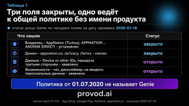 Таблица досье Genie по четырём полям: владелец, домен, данные, возможности