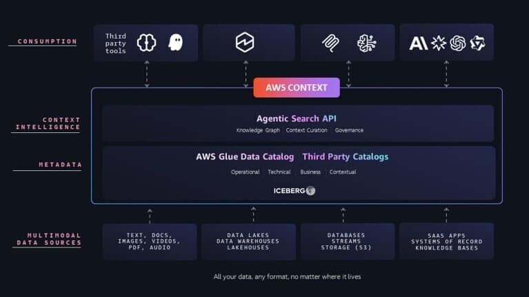 Diagramm der AWS Context-Architektur mit multimodalen Datenquellen, Glue Data Catalog, Agentic Search API und Konsum durch KI- und Drittanbieter-Tools