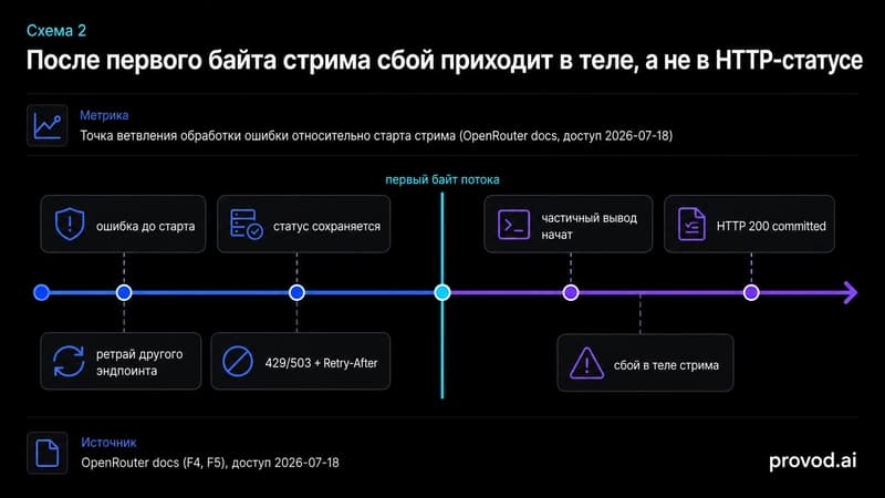Таймлайн: точка ветвления обработки ошибки относительно старта стрима