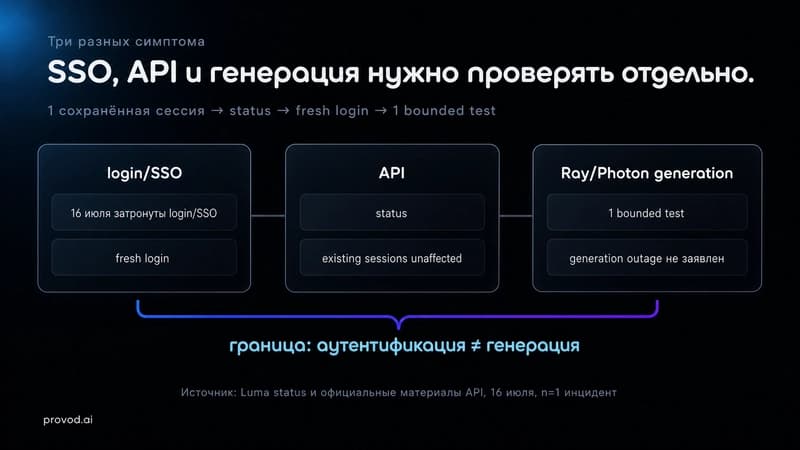 Схема разделения login/SSO, API и генерации
