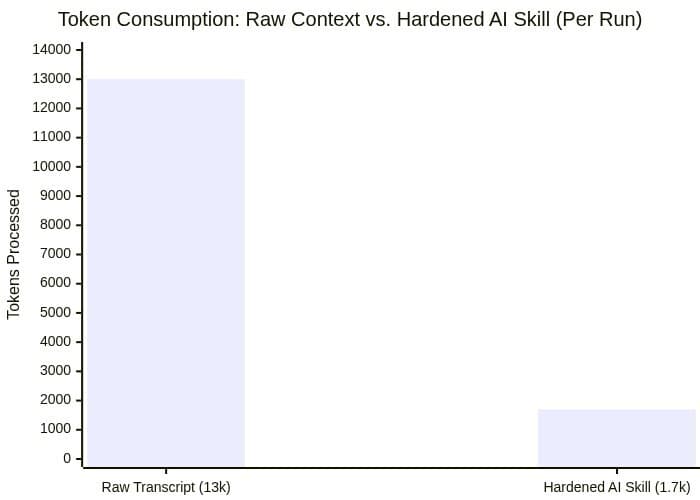 Token Consumption Chart