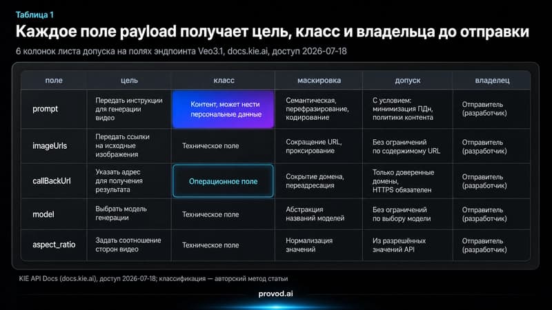 Таблица листа допуска с колонками поле, цель, класс, маскировка, допуск и владелец для полей Veo3.1