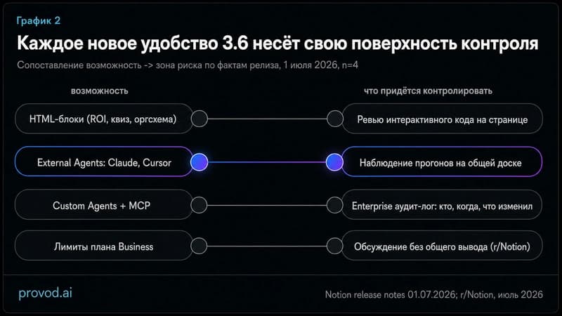 Сопоставление возможностей Notion 3.6 и связанных с ними зон контроля