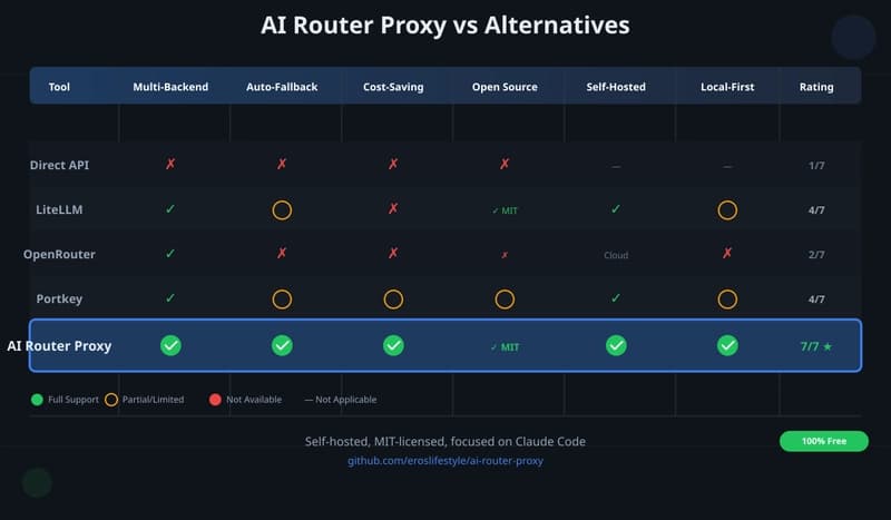 AI Router Proxy vs Direct API, LiteLLM, OpenRouter, Portkey