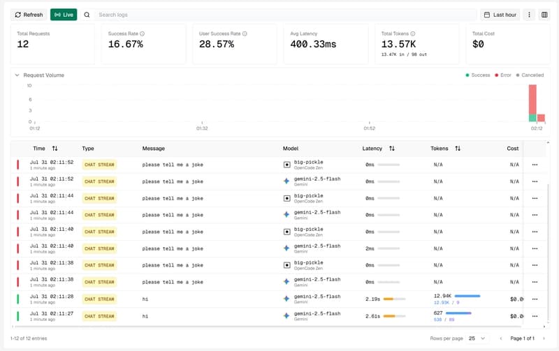 Bifrost logs showing two successful requests that burned 13.57K tokens, followed by ten failed requests once the token limit was crossed