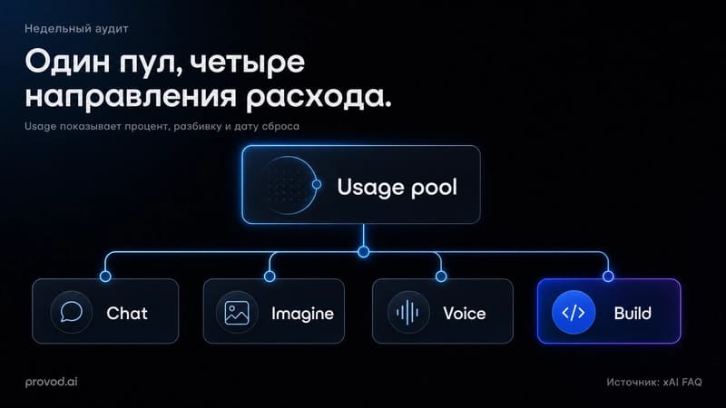 Схема общего недельного пула Grok