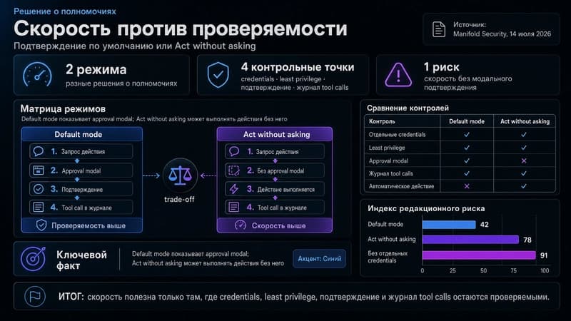 Матрица границ доступа для агентных действий