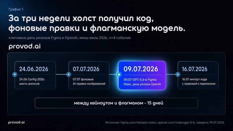 Хронология: от Config 2026 до GPT-5.6 в Make за три недели