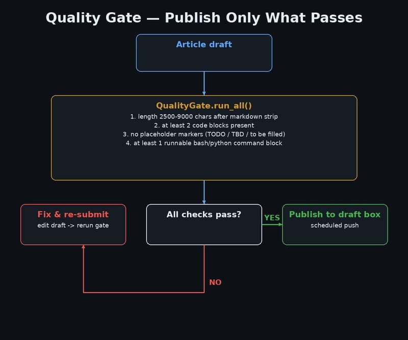 Quality-gate decision flow: only articles that pass every check reach the draft box
