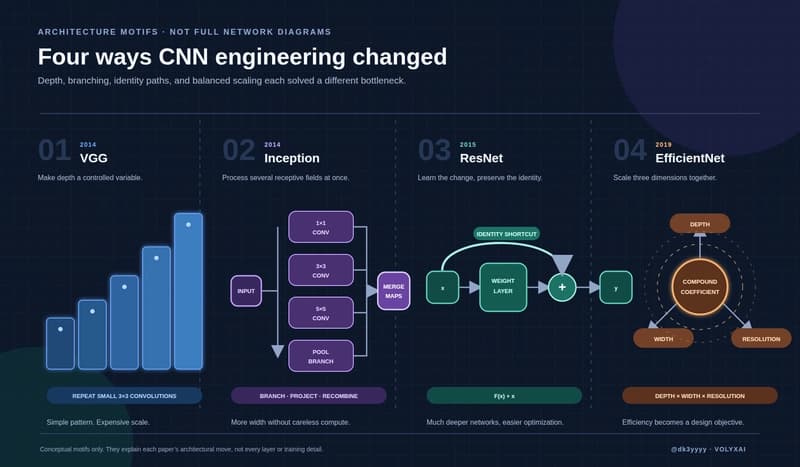 A dark blueprint compares four CNN motifs: rising VGG layer stacks, parallel Inception branches, a ResNet identity shortcut around a weighted layer, and EfficientNet's coordinated depth, width, and resolution axes.
