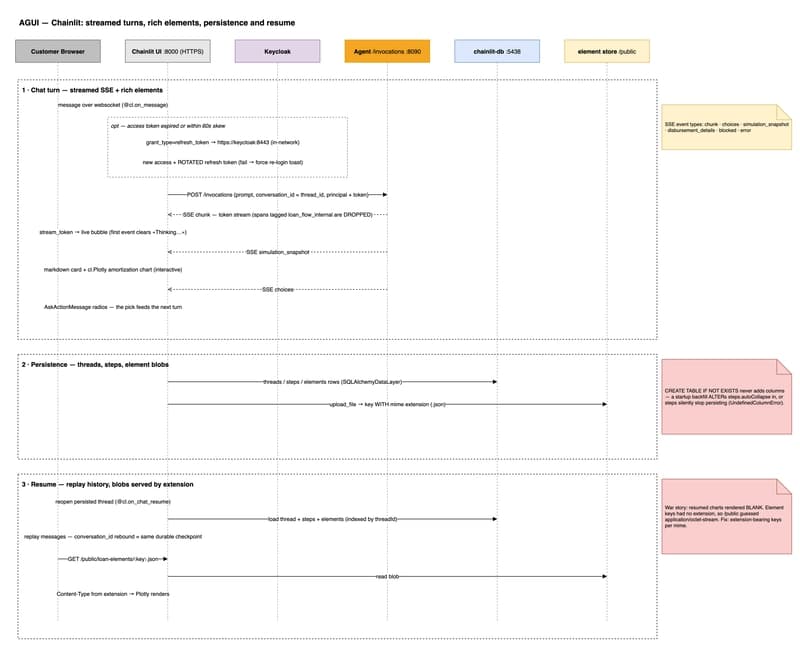 AGUI — Chainlit: streamed turns, rich elements, persistence and resume