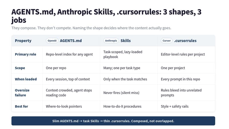 AGENTS.md vs Anthropic Skills vs .cursorrules — 3-column comparison of role, scope, and failure mode