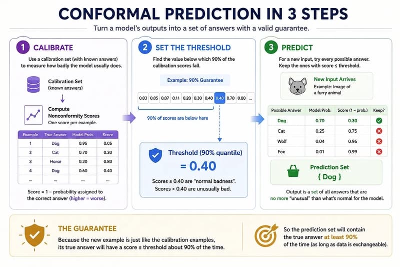 conformal prediction