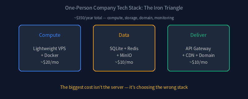 The Iron Triangle: Compute, Data, Deliver — ~$350/year