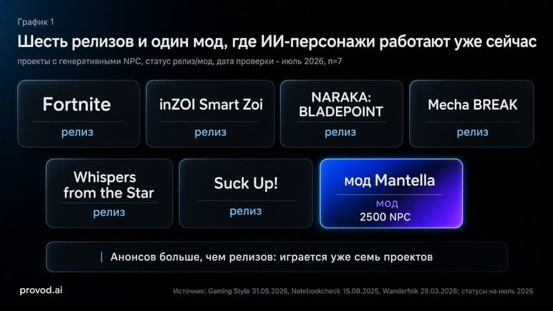 Шесть релизов и один мод, где ИИ-персонажи работают уже сейчас