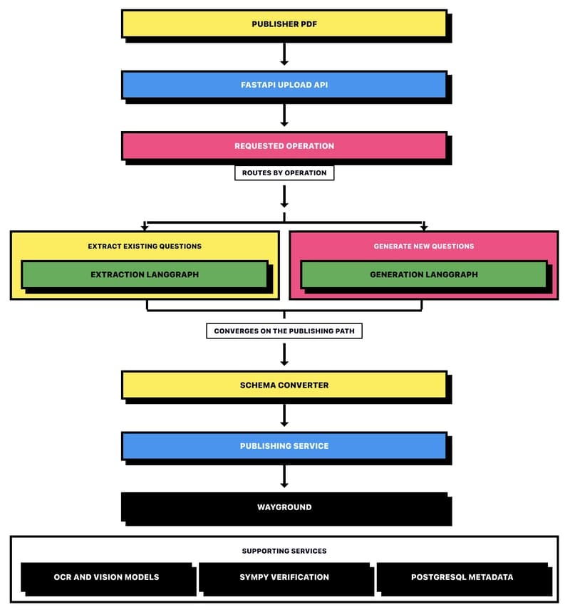 system overview
