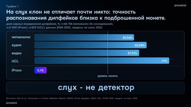 Точность распознавания дипфейков человеком: метаанализ 55,54%, аудио 62,08%, видео 57,31%, UCL 73%, iProov 0,1%