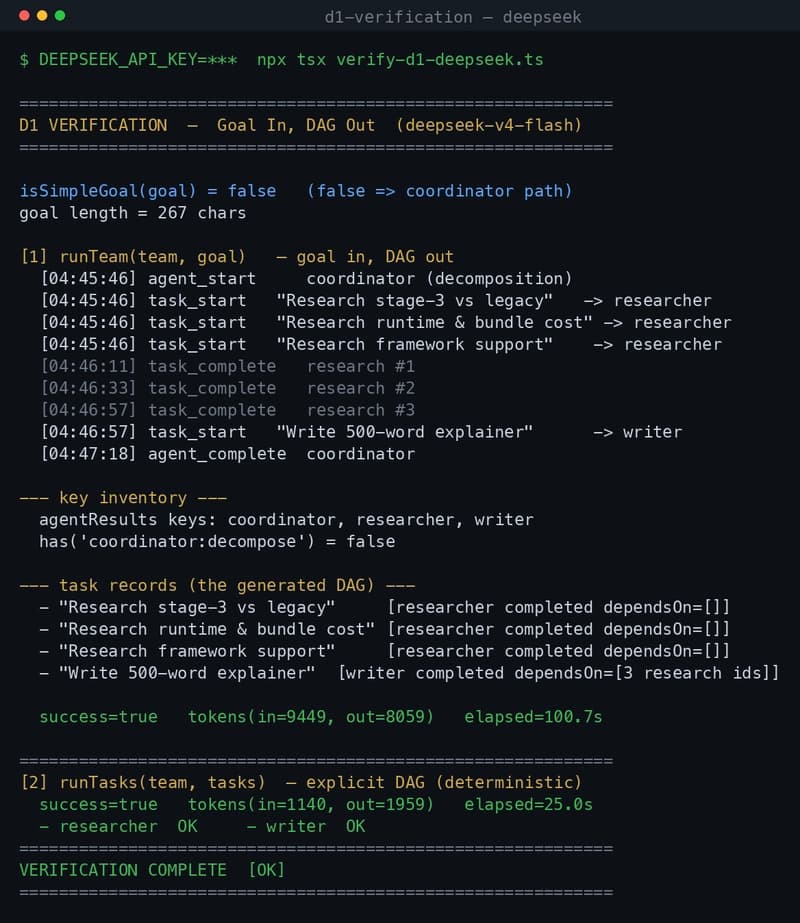Verification run: runTeam decomposes into three parallel research tasks plus a dependent write task, all completed, success=true
