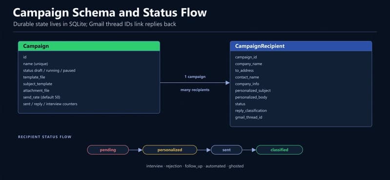 Campaign schema and statuses