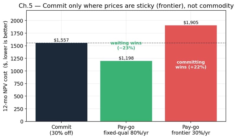 12-month NPV: pay-go beats a 30%-off commit for fast-declining commodity prices (−23%) but loses for sticky frontier prices (+22%)