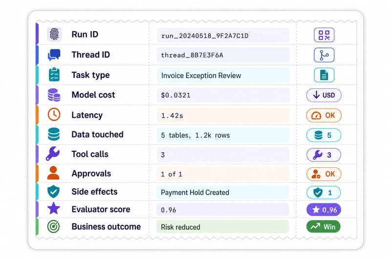 Per-run receipt card listing run ID, thread ID, task type, model cost, latency, data touched, tool calls, approvals, side effects, evaluator score, and business outcome.