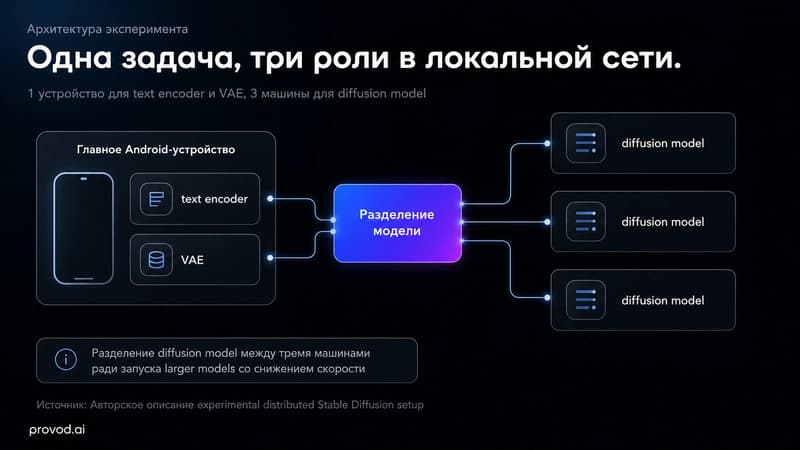 Схема распределённого Stable Diffusion между Android-устройствами