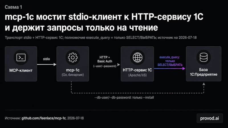 Диагностическая схема связки mcp-1c: stdio-клиент, Go-бинарник, HTTP-сервис 1С и read-only доступ к базе