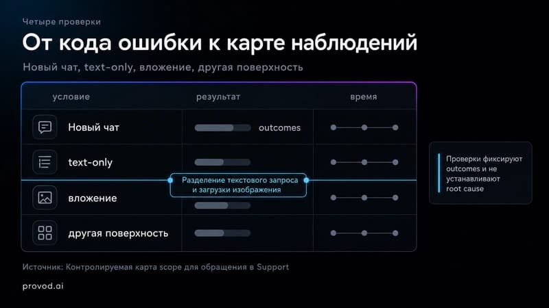 Карта проверок ошибки 1076