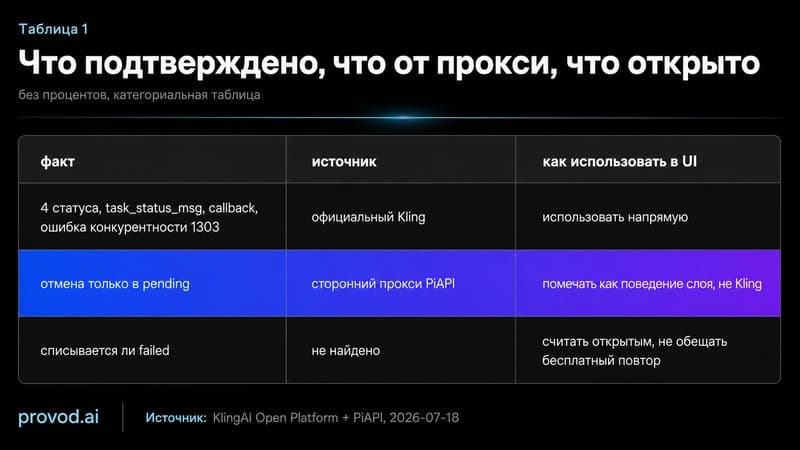 Таблица трёх уровней доверия: официальные факты Kling, правило отмены от стороннего прокси и открытый вопрос про списание упавших задач.
