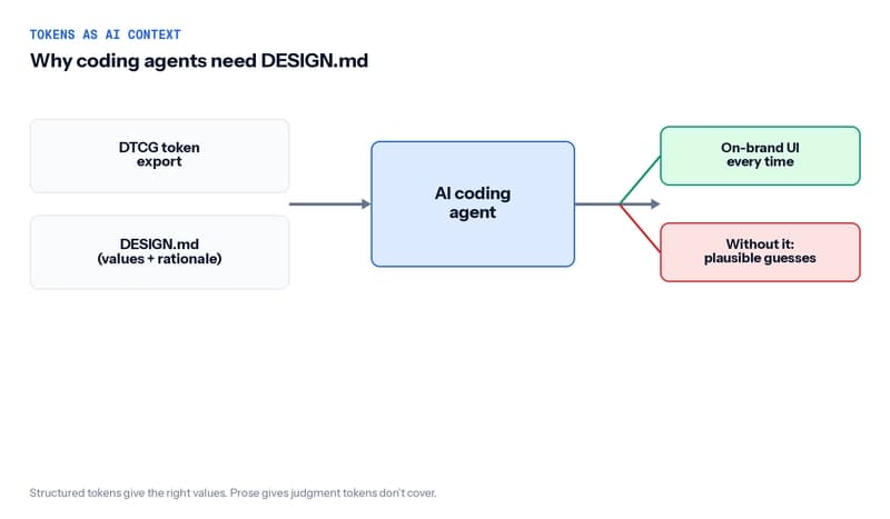 How AI coding agents use a DESIGN.md file plus DTCG token exports to generate UI that matches brand instead of guessing at a plausible approximation