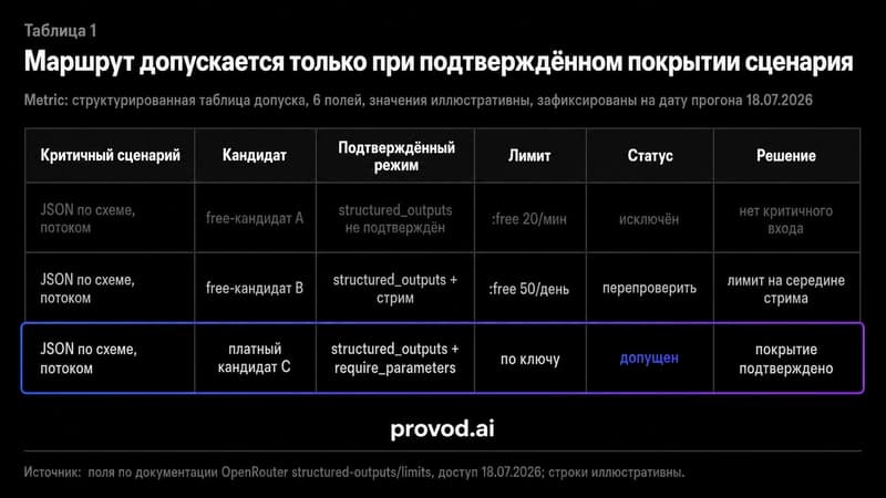Route-scorecard с шестью полями: сценарий, кандидат, подтверждённый режим, лимит, статус, решение.