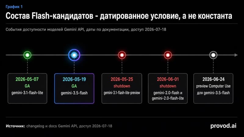 Таймлайн доступности Flash-моделей Gemini API с датами GA и отключений