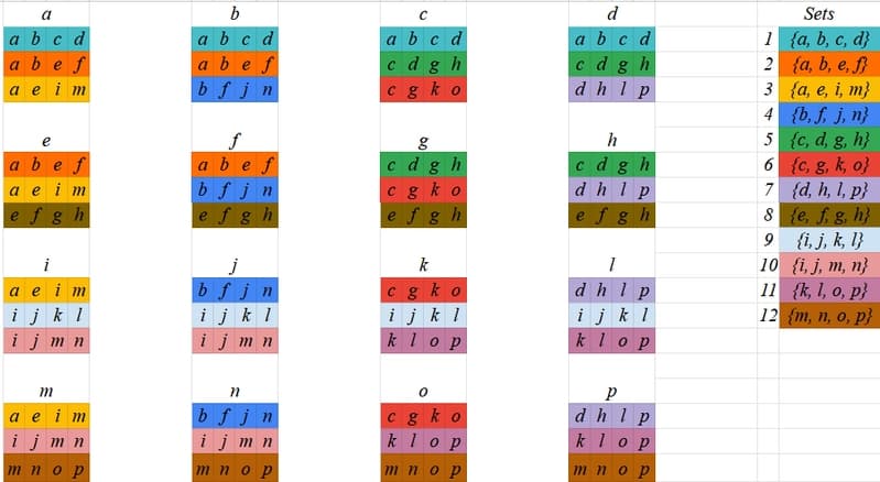 Sudoku board mapped to sets