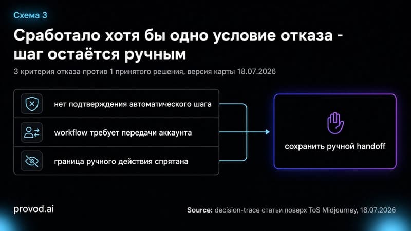 Таблица решения: три критерия отказа сходятся в один вывод - сохранить ручной handoff