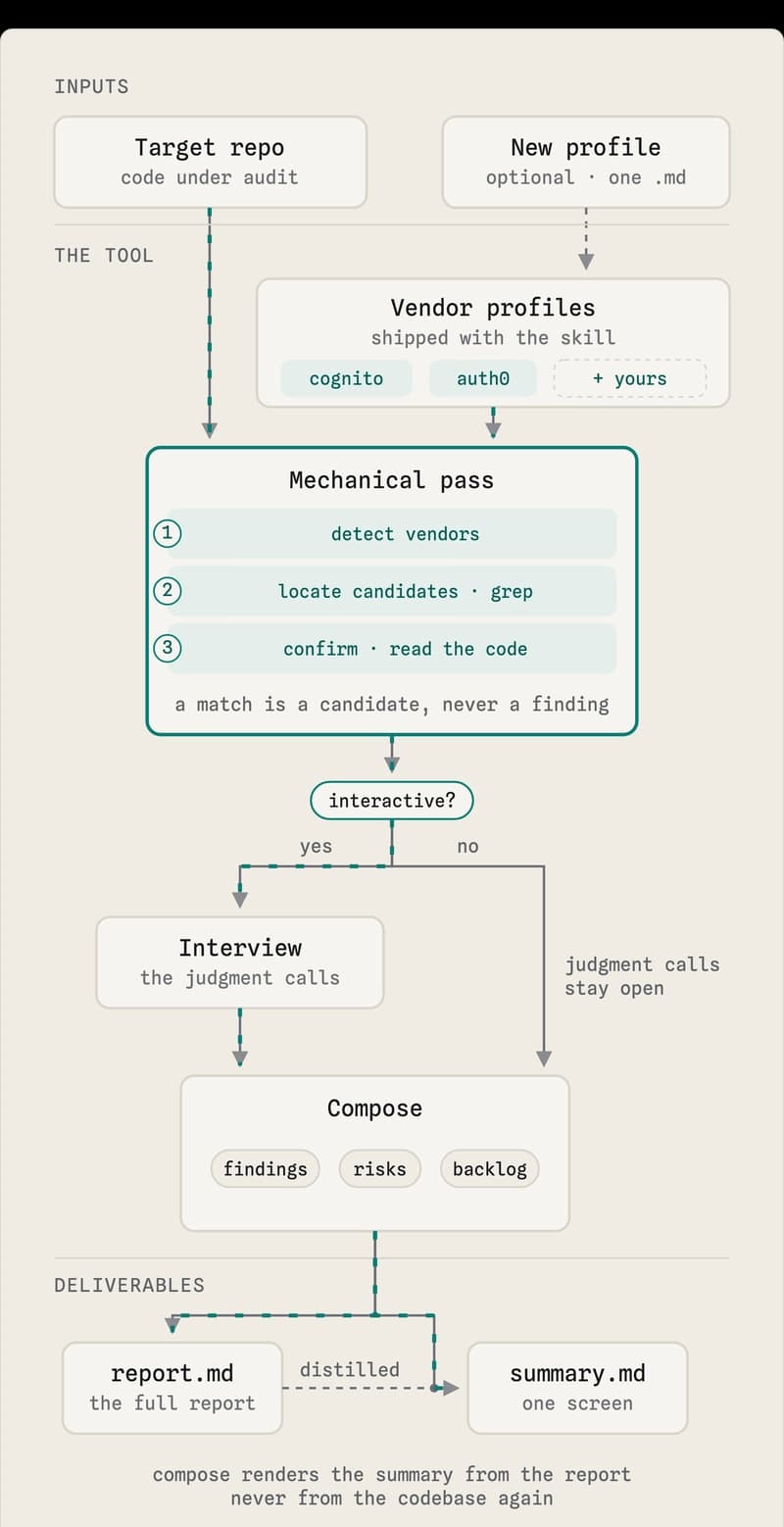 fig. one audit run: a mechanical pass that confirms every candidate, judgment only the maintainer can supply, and two markdown files at the end.